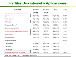 Perfiles Uso internet y Aplicaciones	
  
VARIABLES	
   Recluidos	
  
(N = 17)	
  
Rebeldes	
  
(N = 17)	
  
Total	
   p. valor	
  
	
  	
  
Aplicaciones con componente social	
   15 (88.2%)	
   9(52.9%)	
   24 (70.6%)	
   0.024	
   	
  	
  
Redes sociales *	
   11 (64.7%)	
   7 (41.2%)	
   18 (52.9%)	
   0.169	
   	
  	
  
MMPORPG	
   12 (70.6%)	
   4 (23.5%)	
   16 (47.1%)	
   0.006	
   	
  	
  
Videojuegos Online **	
   3 (17.6%)	
   5 (29.4%)	
   8 (23.5%)	
   0.688	
   	
  	
  
Aburrimiento sin conexión 12 (70.6%)	
   17 (100%)	
   29 (85.3%)	
   0.044	
   	
  	
  
Sentimientos de incapacidad sin conexión 12 (70.6%)	
   0 (0%)	
   12 (35.3%)	
   <0.001	
   	
  	
  
Juego nocturno 15 (88.2%)	
   4 (23.5%)	
   19 (55.9%)	
   <0.001	
   	
  	
  
Motivación lúdica	
   11 (64.7%)	
   17 (100%)	
   28 (82.4%)	
   0.018	
   	
  	
  
Rendimiento Escolar	
   0.010	
   	
  	
  
Preservado	
   2 (11.8%)	
   8 (47.1%)	
   10 (29.4%)	
   	
  	
  
Fracaso	
   6 (35.3%	
   7 (41.2%)	
   13 (38.2%)	
   	
  	
  
Abandono	
   9 (52.9%)	
   2 (11.8%	
   11 (32.4%)	
   	
  	
  
Pérdida de contacto con los amigos	
   10 (58.8%)	
   0 (0%)	
   10 (29.4%)	
   < 0.001	
   	
  	
  
* Chat, msn, Facebook,etc.; ** Diferentes de MMPORPG.	
  
 