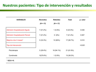 VARIABLES	
   Recluidos	
  
(N = 17)	
  
Rebeldes	
  
(N = 17)	
  
Total	
   p. valor	
  
	
  	
  
Admisión Hospitalización Aguda	
   7 (41.2%)	
   1 (5.9%)	
   8 (23.5%)	
   0.039	
   	
  	
  
Admisión Hospitalización Parcial	
   7 (41.2%)	
   0 (0%)	
   7 (41.2%)	
   0.007	
   	
  	
  
Mejoría a los 3 meses*	
   5 (33.3%)	
   12 (80%)	
   17 (56.7%)	
   0.010	
   	
  	
  
Tipo de Intervención	
   <0.001	
   	
  	
  
Psicoterapia	
   5 (29.4%)	
   16 (94.1%)	
   21 (61.8%)	
   	
  	
  
Combinada	
   12(70.6%)	
   1 (5.9%)	
   13 (38.2%)	
   	
  	
  
* ICG-I >5.	
  
Nuestros	
  pacientes:	
  Tipo	
  de	
  intervención	
  y	
  resultados	
  
 