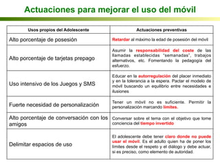 Actuaciones para mejorar el uso del móvil
Usos propios del Adolescente Actuaciones preventivas
Alto porcentaje de posesión Retardar al máximo la edad de posesión del móvil
Alto porcentaje de tarjetas prepago
Asumir la responsabilidad del coste de las
llamadas establecidas “semanadas”, trabajos
alternativos, etc. Fomentando la pedagogía del
esfuerzo.
Uso intensivo de los Juegos y SMS
Educar en la autorregulación del placer inmediato
y en la tolerancia a la espera. Pactar el modelo de
móvil buscando un equilibrio entre necesidades e
ilusiones
Fuerte necesidad de personalización
Tener un móvil no es suficiente. Permitir la
personalización marcando límites.
Alto porcentaje de conversación con los
amigos
Conversar sobre el tema con el objetivo que tome
conciencia del tiempo invertido
Delimitar espacios de uso
El adolescente debe tener claro donde no puede
usar el móvil. Es el adulto quien ha de poner los
límites desde el respeto y el diálogo y debe actuar,
si es preciso, como elemento de autoridad.
 