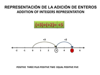 REPRESENTACIÓN DE LA ADICIÓN DE ENTEROS ADDITION OF INTEGERS REPRESENTATION (+3)+(+2)= +5 +3 +2 1 2 3 4 -2 -1 5 0 6 POSITIVE  THREE PLUS POSITIVE TWO  EQUAL POSITIVE FIVE   