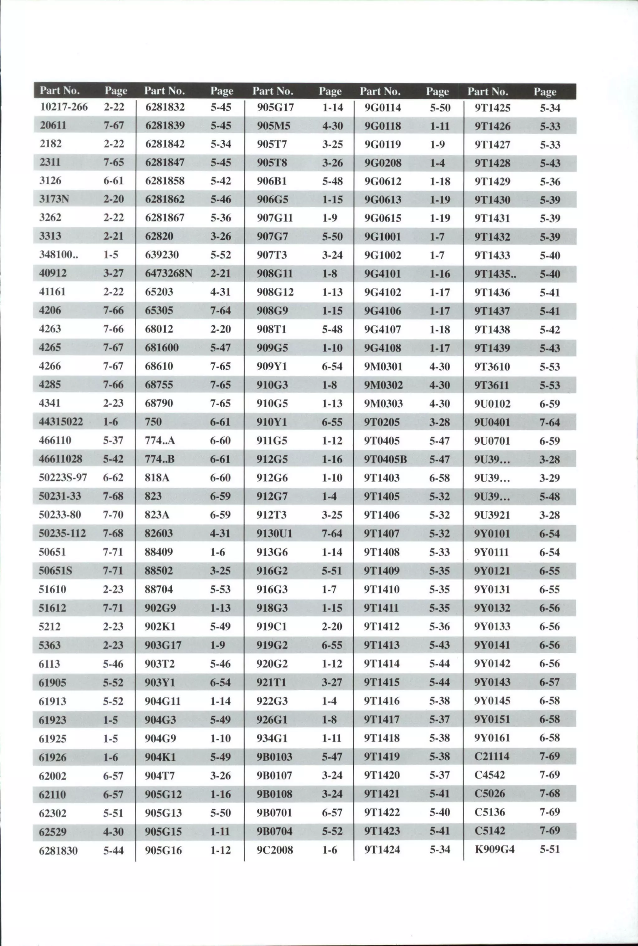 1 Part No. Page Part No. Page Part No. Page Part No. Page Part No. Page
10217-266 2-22 6281832 5-45 905G17 1-14 9G0114 5-50 9T1425 5-34
20611 7-67 6281839 5-45 905M5 4-30 9G0118 1-11 9T1426 5-33
2182 2-22 6281842 5-34 905T7 3-25 9G0119 1-9 9T1427 5-33
2311 7-65 6281847 5-45 905T8 3-26 9G0208 1-4 9T1428 5-43
3126 6-61 6281858 5-42 906B1 5-48 9G0612 1-18 9T1429 5-36
3173N 2-20 6281862 5-46 906G5 1-15 9G0613 1-19 9T1430 5-39
3262 2-22 6281867 5-36 907G11 1-9 9G0615 1-19 9T1431 5-39
3313 2-21 62820 3-26 907G7 5-50 9G1001 1-7 9T1432 5-39
348100.. 1-5 639230 5-52 907T3 3-24 9G1002 1-7 9T1433 5-40
40912 3-27 6473268N 2-21 908G11 1-8 9G4101 1-16 9T1435.. 5-40
41161 2-22 65203 4-31 908G12 1-13 9G4102 1-17 9T1436 5-41
4206 7-66 65305 7-64 908G9 1-15 9G4106 1-17 9T1437 5-41
4263 7-66 68012 2-20 908T1 5-48 9G4107 1-18 9T1438 5-42
4265 7-67 681600 5-47 909G5 1-10 9G4108 1-17 9T1439 5-43
4266 7-67 68610 7-65 909Y1 6-54 9M0301 4-30 9T3610 5-53
4285 7-66 68755 7-65 910G3 1-8 9M0302 4-30 9T3611 5-53
4341 2-23 68790 7-65 910G5 1-13 9M0303 4-30 9U0102 6-59
44315022 1-6 750 6-61 910Y1 6-55 9T0205 3-28 91)0401 7-64
466110 5-37 774..A 6-60 911G5 1-12 9T0405 5-47 9U0701 6-59
46611028 5-42 774..B 6-61 912G5 1-16 9T0405B 5-47 9U39... 3-28
50223S-97 6-62 818A 6-60 912G6 1-10 9TI403 6-58 9U39... 3-29
50231-33 7-68 823 6-59 912G7 1-4 9T1405 5-32 9U39... 5-48
50233-80 7-70 823A 6-59 912T3 3-25 9T1406 5-32 9U3921 3-28
50235-112 7-68 82603 4-31 9130U1 7-64 9T1407 5-32 9Y0101 6-54
50651 7-71 88409 1-6 913G6 1-14 9T1408 5-33 9Y0111 6-54
50651S 7-71 88502 3-25 916G2 5-51 9T1409 5-35 9Y0121 6-55
51610 2-23 88704 5-53 916G3 1-7 9T1410 5-35 9Y0131 6-55
51612 7-71 902G9 1-13 918G3 1-15 9T1411 5-35 9Y0132 6-56
5212 2-23 902K1 5-49 919C1 2-20 9T1412 5-36 9Y0133 6-56
5363 2-23 903G17 1-9 919G2 6-55 9T1413 5-43 9Y0141 6-56
6113 5-46 903T2 5-46 920G2 1-12 9T1414 5-44 9Y0142 6-56
61905 5-52 903Y1 6-54 921T1 3-27 9T1415 5-44 9Y0143 6-57
61913 5-52 904G11 1-14 922G3 1-4 9T1416 5-38 9Y0145 6-58
61923 1-5 904G3 5-49 926G1 1-8 9T1417 5-37 9Y0151 6-58
61925 1-5 904G9 1-10 934G1 1-11 9T1418 5-38 9Y0161 6-58
61926 1-6 904K1 5-49 9B0103 5-47 9T1419 5-38 C21114 7-69
62002 6-57 904T7 3-26 9B0107 3-24 9T1420 5-37 C4542 7-69
62110 6-57 905G12 1-16 9B0108 3-24 9T1421 5-41 C5026 7-68
62302 5-51 905G13 5-50 9B0701 6-57 9T1422 5-40 C5136 7-69
62529 4-30 905G15 1-11 9B0704 5-52 9T1423 5-41 C5142 7-69
6281830 5-44 905G16 1-12 9C2008 1-6 9T1424 5-34 K909G4 5-51
 