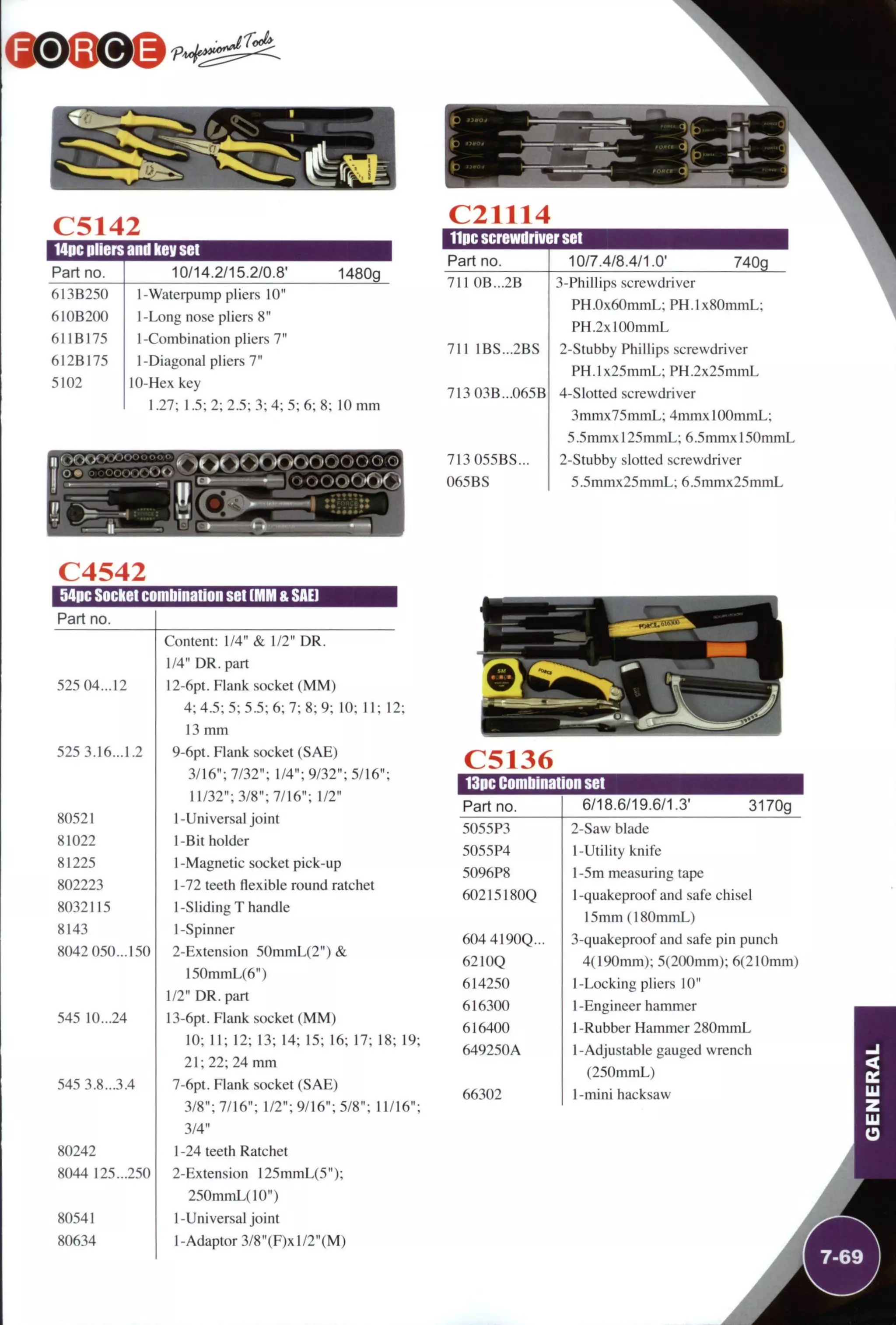 C5142
114pc pliers and key set
Part no. 10/14.2/15.2/0.8' 1480g
613B250 1-Waterpump pliers 10"
610B200 1-Long nose pliers 8"
611B175 1-Combination pliers 7"
612B175 1-Diagonal pliers 7"
5102 10-Hex key
1.27; 1.5; 2; 2.5; 3; 4; 5; 6, 8; 10 mm
QOOOOOOOOO Q Q
C4542
54pc Socket combination set (MM & SAE)
Part no.
525 04...12
525 3.16...1.2
80521
81022
81225
802223
8032115
8143
8042 050... 150
545 10...24
545 3.8...3.4
80242
8044 125...250
80541
80634
Content: 1/4" & 1/2" DR.
1/4" DR. part
12-6pt. Flank socket (MM)
4; 4.5; 5; 5.5; 6; 7; 8; 9; 10; 11; 12;
13 mm
9-6pt. Flank socket (SAE)
3/16"; 7/32"; 1/4"; 9/32"; 5/16";
11/32"; 3/8"; 7/16"; 1/2"
1-Universal joint
1-Bit holder
1 -Magnetic socket pick-up
1-72 teeth flexible round ratchet
1-Sliding T handle
1-Spinner
2-Extension 50mmL(2") &
150mmL(6")
1/2" DR. part
13-6pt. Flank socket (MM)
10; 11; 12; 13; 14; 15; 16; 17; 18; 19;
21; 22; 24 mm
7-6pt. Flank socket (SAE)
3/8"; 7/16"; 1/2"; 9/16"; 5/8"; 11/16";
3/4"
1-24 teeth Ratchet
2-Extension 125mmL(5");
250mmL(10")
1-Universal joint
1-Adaptor 3/8"(F)xl/2"(M)
C21114
llpc screwdriver set
Part no.
711 0B...2B
711 1BS...2BS
713 03B...065B
713 055BS.
065 BS
10/7.4/8.4/1.0' 740g
3-Phillips .screwdriver
PH.0x60mmL; PH.lx80mmL;
PH.2xl00mmL
2-Stubby Phillips screwdriver
PH.lx25nimL; PH.2x25mmL
4-Slotted screwdriver
3mmx75mmL; 4mmxl00mmL;
5.5mmxl25mmL; 6.5mmxl50mmL
2-Stubby slotted screwdriver
5.5mmx25mmL; 6.5mmx25mmL
C5136
113pc Comliination set
Part no. 6/18.6/19.6/1.3' 3170g
5055P3 2-Saw blade
5055P4 1-Utility knife
5096P8 l-5m measuring tape
60215180Q 1-quakeproof and safe chisel
15mm (180mmL)
604 4190Q... 3-quakeproof and safe pin punch
6210Q 4(190mm); 5(200mm); 6(210mm)
6142.50 1-Locking pliers 10"
616300 1 -Engineer hammer
616400 1-Rubber Hammer 280mmL
649250A 1 -Adjustable gauged wrench
(250mmL)
66302 1-mini hacksaw
 