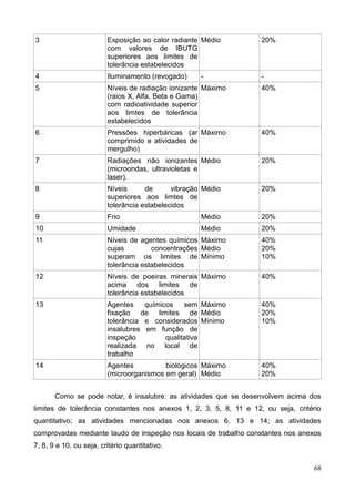 68
3 Exposição ao calor radiante
com valores de IBUTG
superiores aos limites de
tolerância estabelecidos
Médio 20%
4 Iluminamento (revogado) - -
5 Níveis de radiação ionizante
(raios X, Alfa, Beta e Gama)
com radioatividade superior
aos limtes de tolerância
estabelecidos
Máximo 40%
6 Pressões hiperbáricas (ar
comprimido e atividades de
mergulho)
Máximo 40%
7 Radiações não ionizantes
(microondas, ultravioletas e
laser).
Médio 20%
8 Níveis de vibração
superiores aos limtes de
tolerância estabelecidos
Médio 20%
9 Frio Médio 20%
10 Umidade Médio 20%
11 Níveis de agentes químicos
cujas concentrações
superam os limites de
tolerância estabelecidos
Máximo
Médio
Mínimo
40%
20%
10%
12 Níveis de poeiras minerais
acima dos limites de
tolerância estabelecidos
Máximo 40%
13 Agentes químicos sem
fixação de limites de
tolerância e considerados
insalubres em função de
inspeção qualitativa
realizada no local de
trabalho
Máximo
Médio
Mínimo
40%
20%
10%
14 Agentes biológicos
(microorganismos em geral)
Máximo
Médio
40%
20%
Como se pode notar, é insalubre: as atividades que se desenvolvem acima dos
limites de tolerância constantes nos anexos 1, 2, 3, 5, 8, 11 e 12, ou seja, critério
quantitativo; as atividades mencionadas nos anexos 6, 13 e 14; as atividades
comprovadas mediante laudo de inspeção nos locais de trabalho constantes nos anexos
7, 8, 9 e 10, ou seja, critério quantitativo.
 