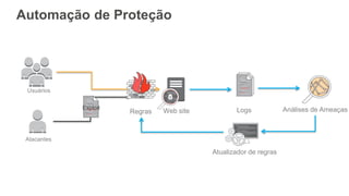 Automação de Proteção
Usuários
Logs Análises de Ameaças
Atualizador de regras
Web siteRegras
Exploit
Atacantes
 