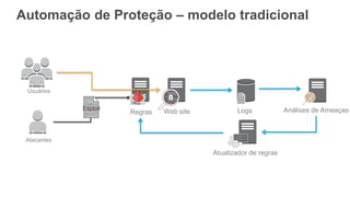 Automação de Proteção – modelo tradicional
LogsWeb site
Exploit
Usuários
Atacantes
Regras Análises de Ameaças
Atualizador de regras
 