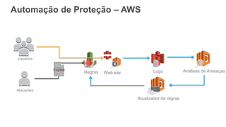 Automação de Proteção – AWS
LogsWeb site
Exploit
Atualizador de regras
Atacantes
Usuários
Regras Análises de Ameaças
 