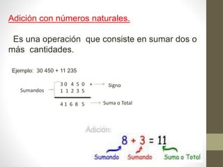 Adición con números naturales. 
Es una operación que consiste en sumar dos o 
más cantidades. 
Ejemplo: 30 450 + 11 235 
3 0 4 5 0 + 
1 1 2 3 5 
4 1 6 8 5 
Sumandos 
Signo 
Suma o Total 
 