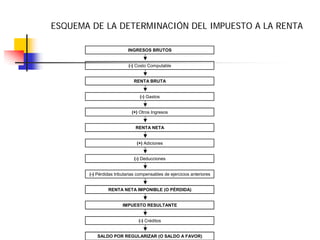 ESQUEMA DE LA DETERMINACIÓN DEL IMPUESTO A LA RENTA

                          INGRESOS BRUTOS


                           (-) Costo Computable


                             RENTA BRUTA


                                (-) Gastos


                            (+) Otros Ingresos


                              RENTA NETA


                               (+) Adiciones


                             (-) Deducciones


       (-) Pérdidas tributarias compensables de ejercicios anteriores


                RENTA NETA IMPONIBLE (O PÉRDIDA)


                        IMPUESTO RESULTANTE


                                (-) Créditos


           SALDO POR REGULARIZAR (O SALDO A FAVOR)
 