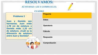 Pregunta
Datos
Operatoria
Cálculo
Respuesta
Comprobación
Problema 2
Juan y Daniela son
hermanos. Juan mide
1,78 cm de estatura y
Daniela mide 1,35 cm
de estatura. ¿Cuál es la
diferencia de estatura
entre Juan y Daniela?
RESOLVAMOS:
ACTIVIDAD : LEE Y COMPLETA EL
CUADRO
 