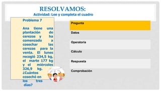 Pregunta
Datos
Operatoria
Cálculo
Respuesta
Comprobación
Problema 7
Ana tiene una
plantación de
cerezos y ha
comenzado a
cosechar las
cerezas para la
venta. El lunes
recogió 234,5 kg,
el marte 177 kg
y el miércoles
326,9 kg.
¿Cuántos kg
cosechó en
los tres
días?
RESOLVAMOS:
Actividad: Lee y completa el cuadro
 