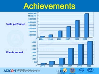 3,0002,5002,0001,5001,0005000200420052006200720082009Achievements16,000,00014,000,00012,000,00010,000,000Tests performed8,000,0006,000,0004,000,0002,000,0000 20092004200520062007 20083,500Clients served