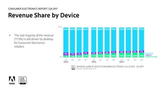 CONSUMER ELECTRONICS REPORT | Q4 2017
Revenue Share by Device
• The vast majority of the revenue
(77.3%) is still driven b...