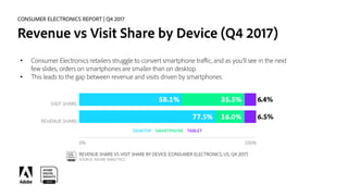 CONSUMER ELECTRONICS REPORT | Q4 2017
Revenue vs Visit Share by Device (Q4 2017)
• Consumer Electronics retailers struggle...