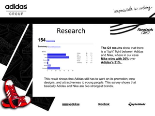 Research The Q1 results  show that there is a “tight” fight between Adidas and Nike, where in our case  Nike wins with 36%  over  Adidas’s 31%.  This result shows that Adidas still has to work on its promotion, new designs, and attractiveness to young people. This survey shows that basically Adidas and Nike are two strongest brands. 