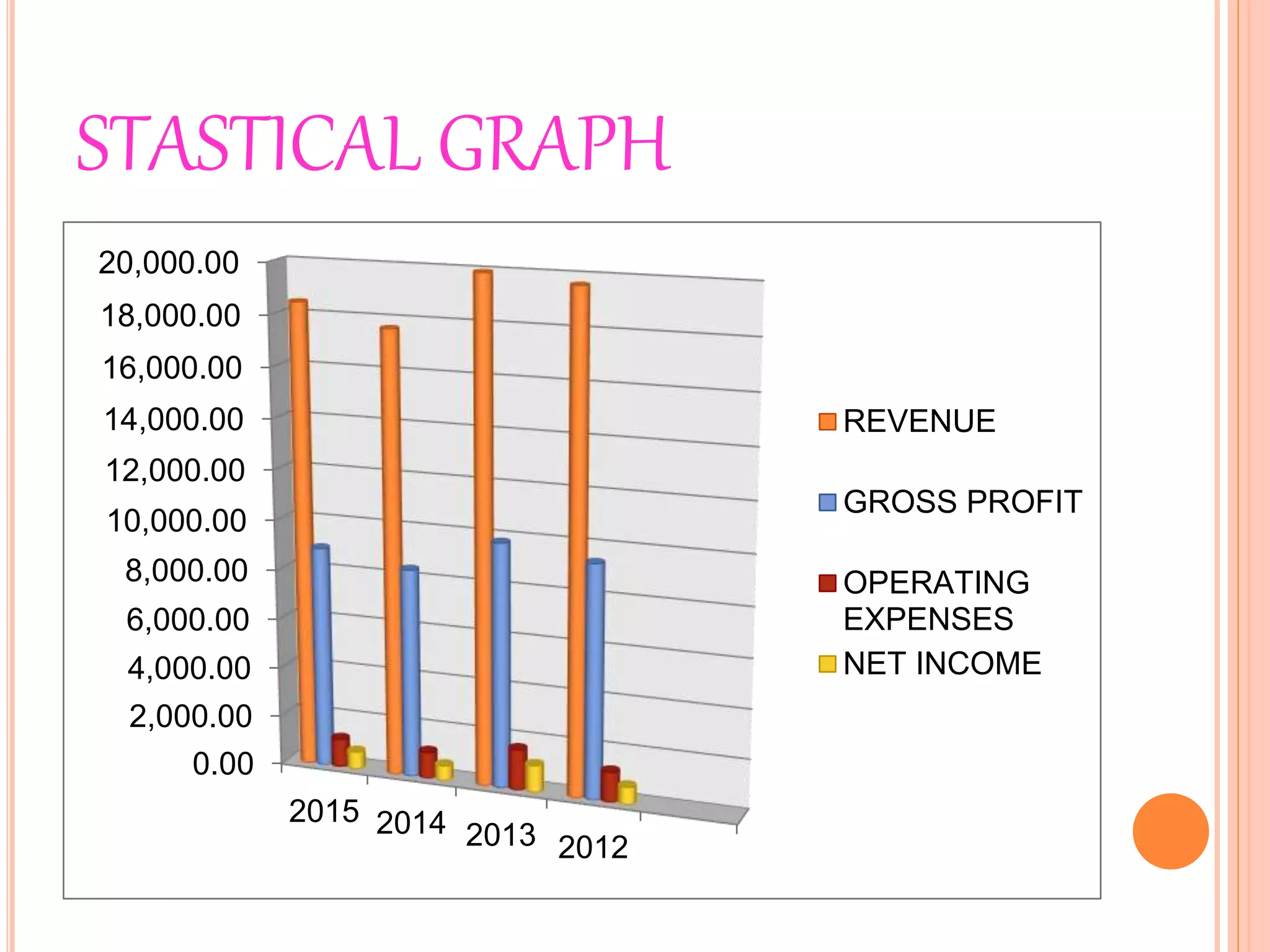 STASTICAL GRAPH
0.00
2,000.00
4,000.00
6,000.00
8,000.00
10,000.00
12,000.00
14,000.00
16,000.00
18,000.00
20,000.00
2015 2014 2013 2012
REVENUE
GROSS PROFIT
OPERATING
EXPENSES
NET INCOME
 