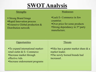SWOT Analysis
Strengths Weaknesses
 Strong Brand Image
Rapid Innovation process
Extensive Global production &
Distribution network
Lack E- Commerce in few
countries
Over price for some products
Strong dependancy in 3rd party
manufacture.
Opportunities
To expand international market-
retail outlet & E- Commerce
Increase market through
effective Ads.
Increase endorsement programs
Threats
Nike has a greater market share & a
market leader.
The newly borned brands had
increased .
 