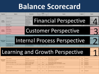 Balance Scorecard
Perspectives

Objectives

Targets

Measurements

2012

2013

12%

Measures profitability a company is for the owner of the investment, profitably a company employs its equity.

New customers

% increase new customers through registration

10%

15%

20%

Promotions/ Advertisment/ Marketing/ New products

200M

Marketing, R&D

Customer retention

% repeated sales through database
% repeated sales through database and
surverys
% increase sales: both new customers and old
customers

72%

75%

78%

Promotions/ Advertisment/New products, good quality,reasonable price

100M

R&D, Marketing, Sales Department

95%

95%

95%

Value customer project/ Surveys

25-50M

HR, Sales Department

60%

40%

60%

Advertisment/ Marketing, more outlets/ New products

200M

R&D, marketing

11.30%

-7.00%

-10%

Cycle process system/ Supply chain and inventory management

7,118M

Production manager, plant manager

20%-40% From using ABC costing,ABM,EmployeeLeadershipProgram,BetterSupplyChainProcess,Outsourcing

-

Accounting, Finance, Management

4
3
2
1

2,600M-5,200M Accounting, Finance, Management

Financial Perspective

Sustainable company
Revenue growth

Customers
Perspective

12%
20%-40%

Champion

Increase Share Value

Financial
Perspective

12%

Budget (€)

Return on Equity(NI/Equity)
Net income attributable to shareholders
as a percentage of net sales
Earning per share increased
Operating Margin
Operating Expenses
Net borrowing/EBITDA
Revenue increased
Gross Margin
Share Price increased above standard

Creating long-term value

20%-40%

Programs

2014

10%-15% 12%-16% 14%-18% Indicator of the profitability of the company
8%
9%
10% From using ABC costing,ABM,EmployeeLeadershipProgram,BetterSupplyChainProcess,Outsourcing
40%
40%
40% From using ABC costing,ABM,EmployeeLeadershipProgram
below 2
below 2
below 2 Strong balance sheet increased flexibility to the best interest of sharesholders
11%
11%
12% From using ABC costing,ABM,BetterSupplyChainProcess,Sales,Marketing,OnlineRetailer
47.50% 48.0%-48.5% 49.00% From using ABC costing,ABM,EmployeeLeadershipProgram,BetterSupplyChainProcess,Outsourcing
10%
12%
15% Better performance of the company

Customer Perspective

Customer satisfaction
Increase demand

Reduce product and supply chain cost

% change in cost of sales

2,500M
1,500M
2,000M
-

Accounting, Finance, Management
Accounting, Production, Management
Accounting, Management
Accounting, Finance, Management
Accounting, Management,Sales,CustomerService,R&D
Accounting, Management,Production,Purchasing
Accounting, Finance, Management

Internal Process Perspective

Internal Process
Reduce standard lead times for footwear and apparel
Perspective

Standard lead times

60 days

< 60 days

Manufacturing flow mangement process/ Customer service management/ Warehousing management/ Physical
< 60 days distribution/Increase proximity to sourcing countries

2,000M

Production manager, logistics, customer service, regional
manager

Production creation system/Quality control management

130M

Research & Develop manager/ Quality control manager

Leadership excellence programme / Best-in-class tools

2,300

Senior management

Product development, creation & innovation
1. Increased number of new ideas
2. Improved quality of ideas

% increase in R&D expenses
No. of successful product launch

12%
17

13%
19

14%
21

Create leadership excellence

% global engagement survey

80%

83%

86%

Enabling employee to reach their personal best

Annual training hours by employee (in hours)

18

19

20

Targeted development programmes

1,200

All management levels

Employee satisfaction

Turn over rate

1%

1%

0%

Rewards programme / Global Salary Management System / Bonus programme, Profit participation programme, Long-term
incentive programmes, Champion Bonus

1,900

HR Department

Creating an attractive work environment

Average length of service (in years)

5

6

7

Work-life Integration Programme

700

HR Department

2
42,541

N/A
3
46,824

850
700
N/A

HR Department
HR Department
HR Department

Learning and Growth Perspective
Learn & Growth
Perspective

Continuing to be the employer of choice

Retaining of Top talent employees
Number or new system support
Online communication platforms to drive employee engagement and learning
Number of employees

Recruitment activities / Employee referral Programme
6
Learning Management System / Ask the Management / e-Learning
46,306 Recriutment process

Reorganization of culture

% product defection

25%

20%

15%

Internal Training Programmes / Employee engagement surveys

2,300

Production and HR Department

Increase the propotion of women in management

% Management position

28%

32%

35%

Mixed leadership team / Work-life integration /Gender balance

2,300

HR Department

18

 