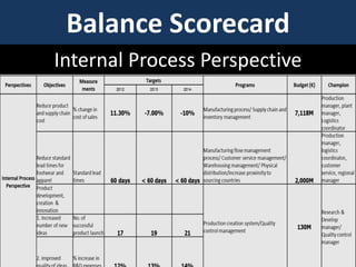 Balance Scorecard
Internal Process Perspective

 