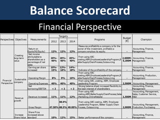 Balance Scorecard
Financial Perspective

 