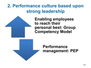 2. Performance culture based upon
strong leadership
Enabling employees
to reach their
personal best: Group
Competency Model
Performance
management: PEP
14
 