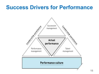 Success Drivers for Performance
15
 
