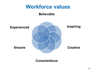 Workforce values
Believable
Inspiring
Creative
Conscientious
Sincere
Experienced
17
 