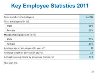 Key Employee Statistics 2011
21
 