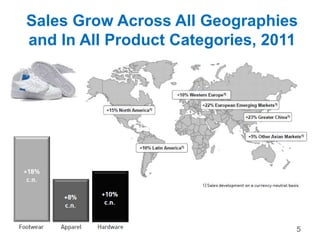 Sales Grow Across All Geographies
and In All Product Categories, 2011
5
 