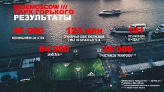 BASEMOSCOW ///
ПАРК ГОРЬКОГО
РЕЗУЛЬТАТЫ
38 00084 000
УПОМИНАНИЙ В СОЦ СЕТЯХ
85 000
* Результаты за период 20 мая – 11 августа 2017
** провелина базе >20 мин
*** целенаправленно приехалина тренировки
**** с мая по начало августа
191123 МЛН
ЗРИТЕЛЕЙ**
СУММАРНЫЙ ОХВАТ ПУБЛИКАЦИЙ
С МАЯ ПО НАЧАЛО АВГУСТА
ПУБЛИКАЦИЯ
В МЕДИА****
УЧАСТНИКОВ ТРЕНИРОВОК***
 