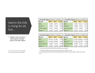 Seems the tide
is rising for all,
but…
• Adidas is the one who is
capturing the smallest
piece of all cake seekers
Source: https://www.linkedin.com/pulse/sportswear-
brand-wars-half-year-2018-results-analysis-patil/
 