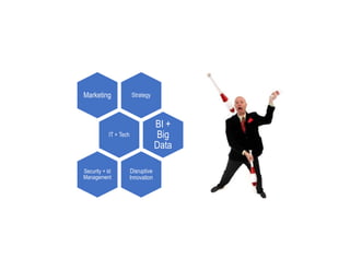 StrategyMarketing
IT + Tech
BI +
Big
Data
Disruptive
Innovation
Security + Id
Management
 