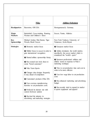 20
Nike Adidas-Solomon
Headquarters Beaverton, OR USA Herzogenaurach, Germany
Major
Markets
Basketball, Cross-training, Running,
Women and Children’s shoes
Soccer, Tennis, Athletics
Key
Sponsorships
Michael Jordan; Mia Hamm; Tiger
Woods; Brazil Soccer
New York Yankees; University of
Tennessee; Kobe Bryant
Strategies � Domestic market focus
� Shifted focus to soccer in order to
gain international recognition
� Started athlete sponsorship frenzy
� Has created new look shoes to
excite "bored customers"
� Nike Team Sports
� Changes shoe designs frequently
to stay ahead of competitors
� Customized products (Nike ID)
� Uses overseas manufacturing
factories to cut production costs.
� Perfected its internet site with
custom footwear options
� Has lead the industry in
advertising and marketing strategies
� European market focus
� Adidas dominates the world market,
specifically the soccer market which is
considered the "world’s sport."
� Sponsors professional athletes and
athletic teams in response to Nike’s
marketing technique
� Tries to cut production time and cost in
order to be more efficient
� Uses low wage labor to cut production
costs
� Has enhanced marketing and advertising
budget
� Has recently tried to expand its market
to sports equipment and apparel
 