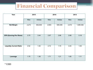 Year 2015 2014 2013
Nike Adidas Nike Adidas Nike Adidas
Net Margin 3,273 692,645 2,693 595,595 2,472 1,089.384
EPS (Earning Per Share) 3.70 3.44 2.97 2.86 2.68 5.18
Liquidity Current Ratio 2.52 1.40 2.72 1.70 3.44 1.45
Laverage 1.70 1.36 1.71 1.21 1.60 1.11
* USD
 