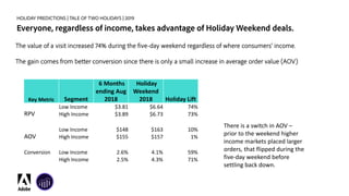 HOLIDAY PREDICTIONS | TALE OF TWO HOLIDAYS | 2019
Everyone, regardless of income, takes advantage of Holiday Weekend deals...