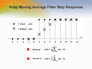 4-tap Moving Average Filter Step Response 