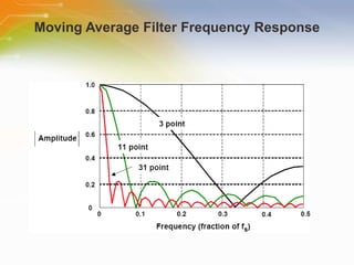 Moving Average Filter Frequency Response 