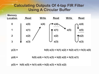 Calculating Outputs Of 4-tap FIR Filter  Using A Circular Buffer 