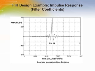 FIR Design Example: Impulse Response (Filter Coefficients) 