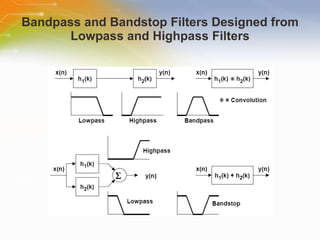 Bandpass and Bandstop Filters Designed from Lowpass and Highpass Filters 