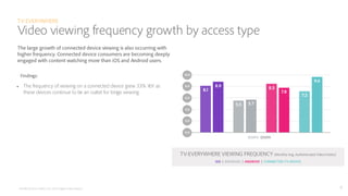 TV EVERYWHERE
Video viewing frequency growth by access type
The large growth of connected device viewing is also occurring...