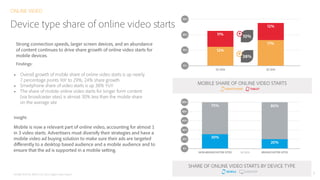 ONLINE VIDEO
Device type share of online video starts
Strong connection speeds, larger screen devices, and an abundance
of...