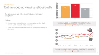 ONLINE VIDEO
Online video ad viewing ratio growth
9ADOBE DIGITAL INDEX | Q1 2015 Digital Video Report
The ratio of ad star...