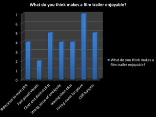 0
1
2
3
4
5
6
7
What do you think makes a film trailer enjoyable?
What do you think makes a
film trailer enjoyable?
 