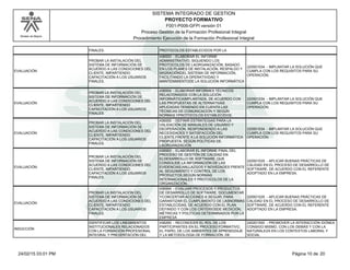 Modelo de Mejora
SISTEMA INTEGRADO DE GESTION
F001-P006-GFPI versión 01
PROYECTO FORMATIVO
Proceso Gestión de la Formación Profesional Integral
Procedimiento Ejecución de la Formación Profesional Integral
FINALES. PROTOCOLOS ESTABLECIDOS POR LA
EVALUACIÓN
PROBAR LA INSTALACIÓN DEL
SISTEMA DE INFORMACIÓN DE
ACUERDO A LAS CONDICIONES DEL
CLIENTE, IMPARTIENDO
CAPACITACIÓN A LOS USUARIOS
FINALES.
436553 - ELABORAR EL INFORME
ADMINISTRATIVO, SIGUIENDO LOS
PROTOCOLOS DE LAORGANIZACIÓN, BASADO
EN LOS PLANES DE INSTALACIÓN, RESPALDO Y
MIGRACIÓNDEL SISTEMA DE INFORMACIÓN,
FACILITANDO LA OPERATIVIDAD Y
MANTENIMIENTODE LA SOLUCIÓN INFORMÁTICA
220501034 - IMPLANTAR LA SOLUCIÓN QUE
CUMPLA CON LOS REQUISITOS PARA SU
OPERACIÓN.
EVALUACIÓN
PROBAR LA INSTALACIÓN DEL
SISTEMA DE INFORMACIÓN DE
ACUERDO A LAS CONDICIONES DEL
CLIENTE, IMPARTIENDO
CAPACITACIÓN A LOS USUARIOS
FINALES.
436554 - ELABORAR INFORMES TÉCNICOS
RELACIONADOS CON LA SOLUCIÓN
INFORMÁTICAIMPLANTADA, DE ACUERDO CON
LAS PROPUESTAS DE ALTERNATIVAS
APLICADAS,TENIENDO EN CUENTA LAS
TÉCNICAS DE COMUNICACIÓN Y SEGÚN
NORMAS YPROTOCOLOS ESTABLECIDOS.
220501034 - IMPLANTAR LA SOLUCIÓN QUE
CUMPLA CON LOS REQUISITOS PARA SU
OPERACIÓN.
EVALUACIÓN
PROBAR LA INSTALACIÓN DEL
SISTEMA DE INFORMACIÓN DE
ACUERDO A LAS CONDICIONES DEL
CLIENTE, IMPARTIENDO
CAPACITACIÓN A LOS USUARIOS
FINALES.
436555 - DEFINIR ESTRATEGIAS PARA LA
VALIDACIÓN DE MANUALES DE USUARIO Y
DEOPERACIÓN, RESPONDIENDO A LAS
NECESIDADES Y SATISFACCIÓN DEL
CLIENTE,FRENTE A LA SOLUCIÓN INFORMÁTICA
PROPUESTA, SEGÚN POLÍTICAS DE
LAORGANIZACIÓN
220501034 - IMPLANTAR LA SOLUCIÓN QUE
CUMPLA CON LOS REQUISITOS PARA SU
OPERACIÓN.
EVALUACIÓN
PROBAR LA INSTALACIÓN DEL
SISTEMA DE INFORMACIÓN DE
ACUERDO A LAS CONDICIONES DEL
CLIENTE, IMPARTIENDO
CAPACITACIÓN A LOS USUARIOS
FINALES.
436563 - ELABORAR EL INFORME FINAL DEL
PROCESO DE GESTIÓN DE CALIDAD EN
ELDESARROLLO DE SOFTWARE, QUE
CONSOLIDE LA INFORMACIÓN DE LAS
EVIDENCIAS,HALLAZGOS Y NOVEDADES FRENTE
AL SEGUIMIENTO Y CONTROL DE LOS
PRODUCTOS,SEGÚN NORMAS
INTERNACIONALES Y PROTOCOLOS DE LA
ORGANIZACIÓN..
220501035 - APLICAR BUENAS PRÁCTICAS DE
CALIDAD EN EL PROCESO DE DESARROLLO DE
SOFTWARE, DE ACUERDO CON EL REFERENTE
ADOPTADO EN LA EMPRESA.
EVALUACIÓN
PROBAR LA INSTALACIÓN DEL
SISTEMA DE INFORMACIÓN DE
ACUERDO A LAS CONDICIONES DEL
CLIENTE, IMPARTIENDO
CAPACITACIÓN A LOS USUARIOS
FINALES.
436564 - EVALUAR PROCESOS Y PRODUCTOS
DE DESARROLLO DE SOFTWARE, DOCUMENTAR
YCONCERTAR ACCIONES A SEGUIR, PARA
GARANTIZAR EL CUMPLIMIENTO DE LASNORMAS
ESTABLECIDAS, DE ACUERDO CON EL PLAN
DEFINIDO Y CON LOS CRITERIOSDE MEDICIÓN,
MÉTRICAS Y POLÍTICAS DETERMINADOS POR LA
EMPRESA
220501035 - APLICAR BUENAS PRÁCTICAS DE
CALIDAD EN EL PROCESO DE DESARROLLO DE
SOFTWARE, DE ACUERDO CON EL REFERENTE
ADOPTADO EN LA EMPRESA.
INDUCCIÓN
IDENTIFICAR LOS LINEAMIENTOS
INSTITUCIONALES RELACIONADOS
CON LA FORMACIÒN PROFESIONAL
INTEGRAL Y PRESENTACIÓN DEL
436265 - RECONOCER EL ROL DE LOS
PARTICIPANTES EN EL PROCESO FORMATIVO,
EL PAPEL DE LOS AMBIENTES DE APRENDIZAJE
Y LA METODOLOGÍA DE FORMACIÓN, DE
240201500 - PROMOVER LA INTERACCIÓN IDÓNEA
CONSIGO MISMO, CON LOS DEMÁS Y CON LA
NATURALEZA EN LOS CONTEXTOS LABORAL Y
SOCIAL
Página 10 de 2024/02/15 03:01 PM
 