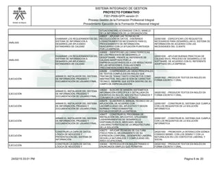 Modelo de Mejora
SISTEMA INTEGRADO DE GESTION
F001-P006-GFPI versión 01
PROYECTO FORMATIVO
Proceso Gestión de la Formación Profesional Integral
Procedimiento Ejecución de la Formación Profesional Integral
SITUACIONESRELACIONADAS CON EL MANEJO
DE LA INFORMACIÓN DE LA ORGANIZACIÓN.
ANÁLISIS
EXAMINAR LOS REQUERIMIENTOS DEL
SISTEMA DE INFORMACION A
DESARROLLAR APLICANDO
ESTANDARES DE CALIDAD
436537 - APLICAR LAS TÉCNICAS DE
RECOLECCIÓN DE DATOS , DISEÑANDO
LOSINSTRUMENTOS NECESARIOS PARA EL
PROCESAMIENTO DE INFORMACIÓN,
DEACUERDO CON LA SITUACIÓN PLANTEADA
POR LA EMPRESA
220501006 - ESPECIFICAR LOS REQUISITOS
NECESARIOS PARA DESARROLLAR EL SISTEMA DE
INFORMACION DE ACUERDO CON LAS
NECESIDADES DEL CLIENTE.
ANÁLISIS
EXAMINAR LOS REQUERIMIENTOS DEL
SISTEMA DE INFORMACION A
DESARROLLAR APLICANDO
ESTANDARES DE CALIDAD
436565 - IDENTIFICAR LAS CARACTERÍSTICAS
DE LOS PROCESOS DE DESARROLLO
DESOFTWARE, FRENTE AL REFERENTE DE
CALIDAD ADOPTADO POR LA
EMPRESA,AJUSTÁNDOLOS A LOS RESULTADOS
DE LAS MEDICIONES, EVALUACIONES
YRECOMENDACIONES REALIZADAS
220501035 - APLICAR BUENAS PRÁCTICAS DE
CALIDAD EN EL PROCESO DE DESARROLLO DE
SOFTWARE, DE ACUERDO CON EL REFERENTE
ADOPTADO EN LA EMPRESA.
EJECUCIÓN
ARMAR EL INSTALADOR DEL SISTEMA
DE INFORMACIÓN, PRUEBAS Y
DOCUMENTACIÓN DE USUARIO FINAL.
436280 - COMPRENDER LAS IDEAS PRINCIPALES
DE TEXTOS COMPLEJOS EN INGLÉS QUE
TRATAN DE TEMAS TANTO CONCRETOS COMO
ABSTRACTOS, INCLUSO SI SON DE CARÁCTER
TÉCNICO, SIEMPRE QUE ESTÉN DENTRO DE SU
CAMPO DE ESPECIALIZACIÓN
240201502 - PRODUCIR TEXTOS EN INGLÉS EN
FORMA ESCRITA Y ORAL.
EJECUCIÓN
ARMAR EL INSTALADOR DEL SISTEMA
DE INFORMACIÓN, PRUEBAS Y
DOCUMENTACIÓN DE USUARIO FINAL.
436283 - BUSCAR DE MANERA SISTEMÁTICA
INFORMACIÓN ESPECÍFICA Y DETALLADA EN
ESCRITOS EN INGLÉS, MAS ESTRUCTURADOS Y
CON MAYOR CONTENIDO TÉCNICO
240201502 - PRODUCIR TEXTOS EN INGLÉS EN
FORMA ESCRITA Y ORAL.
EJECUCIÓN
ARMAR EL INSTALADOR DEL SISTEMA
DE INFORMACIÓN, PRUEBAS Y
DOCUMENTACIÓN DE USUARIO FINAL.
436475 - ELABORAR EL MANUAL TÉCNICO DE LA
APLICACIÓN, DE ACUERDO CON
LACOMPLEJIDAD DEL APLICATIVO Y SEGÚN
NORMAS Y PROCEDIMIENTOS
ESTABLECIDOSPOR LA EMPRESA.
220501007 - CONSTRUIR EL SISTEMA QUE CUMPLA
CON LOS REQUISITOS DE LA SOLUCIÓN
INFORMÁTICA.
EJECUCIÓN
ARMAR EL INSTALADOR DEL SISTEMA
DE INFORMACIÓN, PRUEBAS Y
DOCUMENTACIÓN DE USUARIO FINAL.
436477 - CONSTRUIR EL PROGRAMA DE
INSTALACIÓN DEL APLICATIVO, UTILIZANDO
LASHERRAMIENTAS DE DESARROLLO
DISPONIBLES EN EL MERCADO, SEGÚN
LASCARACTERÍSTICAS DE LA ARQUITECTURA
DE LA SOLUCIÓN
220501007 - CONSTRUIR EL SISTEMA QUE CUMPLA
CON LOS REQUISITOS DE LA SOLUCIÓN
INFORMÁTICA.
EJECUCIÓN
CONSTRUIR LA CAPA DE DATOS,
LÓGICA DE NEGOCIOS Y
PRESENTACIÓN DEL SISTEMA DE
INFORMACIÓN
436273 - APLICAR TÉCNICAS DE CULTURA
FÍSICA PARA EL MEJORAMIENTO DE SU
EXPRESIÓN CORPORAL, DESEMPEÑO LABORAL
SEGÚN LA NATURALEZA Y COMPLEJIDAD DEL
ÁREA OCUPACIONAL.
240201500 - PROMOVER LA INTERACCIÓN IDÓNEA
CONSIGO MISMO, CON LOS DEMÁS Y CON LA
NATURALEZA EN LOS CONTEXTOS LABORAL Y
SOCIAL
EJECUCIÓN
CONSTRUIR LA CAPA DE DATOS,
LÓGICA DE NEGOCIOS Y
436364 - REPRODUCIR EN INGLÉS FRASES O
ENUNCIADOS SIMPLES QUE PERMITAN
240201502 - PRODUCIR TEXTOS EN INGLÉS EN
FORMA ESCRITA Y ORAL.
Página 6 de 2024/02/15 03:01 PM
 