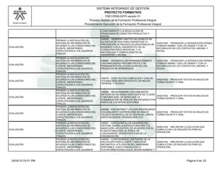 Modelo de Mejora
SISTEMA INTEGRADO DE GESTION
F001-P006-GFPI versión 01
PROYECTO FORMATIVO
Proceso Gestión de la Formación Profesional Integral
Procedimiento Ejecución de la Formación Profesional Integral
CONOCIMIENTO Y LA RESOLUCIÓN DE
PROBLEMAS DE CARÁCTER PRODUCTIVO Y
SOCIAL.
EVALUACIÓN
PROBAR LA INSTALACIÓN DEL
SISTEMA DE INFORMACIÓN DE
ACUERDO A LAS CONDICIONES DEL
CLIENTE, IMPARTIENDO
CAPACITACIÓN A LOS USUARIOS
FINALES.
436268 - GENERAR HÁBITOS SALUDABLES EN
SU ESTILO DE VIDA PARA GARANTIZAR LA
PREVENCIÓN DE RIESGOS OCUPACIONALES DE
ACUERDO CON EL DIAGNÓSTICO DE SU
CONDICIÓN FÍSICA INDIVIDUAL Y LA
NATURALEZA Y COMPLEJIDAD DE SU
DESEMPEÑO LABORAL.
240201500 - PROMOVER LA INTERACCIÓN IDÓNEA
CONSIGO MISMO, CON LOS DEMÁS Y CON LA
NATURALEZA EN LOS CONTEXTOS LABORAL Y
SOCIAL
EVALUACIÓN
PROBAR LA INSTALACIÓN DEL
SISTEMA DE INFORMACIÓN DE
ACUERDO A LAS CONDICIONES DEL
CLIENTE, IMPARTIENDO
CAPACITACIÓN A LOS USUARIOS
FINALES.
436269 - DESARROLLAR PERMANENTEMENTE
LAS HABILIDADES PSICOMOTRICES Y DE
PENSAMIENTO EN LA EJECUCIÓN DE LOS
PROCESOS DE APRENDIZAJE.
240201500 - PROMOVER LA INTERACCIÓN IDÓNEA
CONSIGO MISMO, CON LOS DEMÁS Y CON LA
NATURALEZA EN LOS CONTEXTOS LABORAL Y
SOCIAL
EVALUACIÓN
PROBAR LA INSTALACIÓN DEL
SISTEMA DE INFORMACIÓN DE
ACUERDO A LAS CONDICIONES DEL
CLIENTE, IMPARTIENDO
CAPACITACIÓN A LOS USUARIOS
FINALES.
436279 - LEER TEXTOS COMPLEJOS Y CON UN
VOCABULARIO MÁS ESPECÍFICO, EN INGLÉS
GENERAL Y TÉCNICO
240201502 - PRODUCIR TEXTOS EN INGLÉS EN
FORMA ESCRITA Y ORAL.
EVALUACIÓN
PROBAR LA INSTALACIÓN DEL
SISTEMA DE INFORMACIÓN DE
ACUERDO A LAS CONDICIONES DEL
CLIENTE, IMPARTIENDO
CAPACITACIÓN A LOS USUARIOS
FINALES.
436282 - RELACIONARSE CON HABLANTES
NATIVOS EN UN GRADO SUFICIENTE DE FLUIDEZ
Y NATURALIDAD, DE MODO QUE LA
COMUNICACIÓN SE REALICE SIN ESFUERZO POR
PARTE DE LOS INTERLOCUTORES
240201502 - PRODUCIR TEXTOS EN INGLÉS EN
FORMA ESCRITA Y ORAL.
EVALUACIÓN
PROBAR LA INSTALACIÓN DEL
SISTEMA DE INFORMACIÓN DE
ACUERDO A LAS CONDICIONES DEL
CLIENTE, IMPARTIENDO
CAPACITACIÓN A LOS USUARIOS
FINALES.
436366 - ENCONTRAR Y UTILIZAR SIN ESFUERZO
VOCABULARIO Y EXPRESIONES DE INGLÉS
TÉCNICO EN ARTÍCULOS DE REVISTAS, LIBROS
ESPECIALIZADOS, PÁGINAS WEB, ETC
240201502 - PRODUCIR TEXTOS EN INGLÉS EN
FORMA ESCRITA Y ORAL.
EVALUACIÓN
PROBAR LA INSTALACIÓN DEL
SISTEMA DE INFORMACIÓN DE
ACUERDO A LAS CONDICIONES DEL
CLIENTE, IMPARTIENDO
CAPACITACIÓN A LOS USUARIOS
FINALES.
436551 - CAPACITAR A LOS USUARIOS DEL
SISTEMA, SOBRE LA ESTRUCTURACIÓN Y EL
MANEJODEL APLICATIVO, DE ACUERDO CON EL
PLAN ESTABLECIDO, EL PERFIL DE
LOSUSUARIOS, SEGÚN POLÍTICAS DE LA
ORGANIZACIÓN
220501034 - IMPLANTAR LA SOLUCIÓN QUE
CUMPLA CON LOS REQUISITOS PARA SU
OPERACIÓN.
EVALUACIÓN
PROBAR LA INSTALACIÓN DEL
SISTEMA DE INFORMACIÓN DE
ACUERDO A LAS CONDICIONES DEL
CLIENTE, IMPARTIENDO
CAPACITACIÓN A LOS USUARIOS
436552 - CONFIGURAR EL SOFTWARE DE LA
APLICACIÓN PARA CLIENTE Y SERVIDOR,
MEDIANTELA UTILIZACIÓN DEL HARDWARE
DISPONIBLE, EJECUTÁNDOLA EN LA
PLATAFORMATECNOLÓGICA, SEGÚN NORMAS Y
220501034 - IMPLANTAR LA SOLUCIÓN QUE
CUMPLA CON LOS REQUISITOS PARA SU
OPERACIÓN.
Página 9 de 2024/02/15 03:01 PM
 