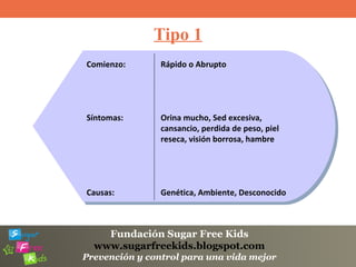 Fundación Sugar Free Kids
www.sugarfreekids.blogspot.com
Prevención y control para una vida mejor
Tipo 1
Comienzo:
Síntomas:
Causas:
Rápido o Abrupto
Orina mucho, Sed excesiva,
cansancio, perdida de peso, piel
reseca, visión borrosa, hambre
Genética, Ambiente, Desconocido
 