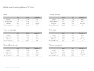 2014 2013 Change YOY
Average -2.3% -3.3% 1.0%
Best of the Best -5.5% -8.1% 2.6%
Difference -3.2% -4.9% 1.6% Gap
Percent Difference -8.6% -19.1% NA
EMEA vs US Industry Phone % Visits
Retail
2014 2013 Change YOY
Average -8.0% -7.2% -0.8%
Best of the Best -8.2% -8.4% 0.2%
Difference -0.2% -1.2% 1.0% Gap
Percent Difference 9.9% 8.4% NA
Travel & Hospitality
2014 2013 Change YOY
Average -6.4% -2.0% -4.3%
Best of the Best -4.8% -4.6% -0.2%
Difference 1.6% -2.5% 4.1% Gap
Percent Difference 14.9% -7.1% NA
Media & Entertainment
2014 2013 Change YOY
Average 5.9% 1.6% 4.3%
Best of the Best 5.6% -3.6% 9.1%
Difference -0.4% -5.2% 4.8% Gap
Percent Difference -16.3% -44.1% NA
Financial Services
2014 2013 Change YOY
Average -3.8% -5.2% 1.4%
Best of the Best -6.2% -11.4% 5.2%
Difference -2.4% -6.2% 3.8% Gap
Percent Difference 2.3% -30.2% NA
Technology
2014 2013 Change YOY
Average 9.4% 16.1% -6.7%
Best of the Best 51.6% 64.1% -12.6%
Difference 42.1% 48.0% -5.9% Gap
Percent Difference 108.3% 119.5% NA
Telecommunications
ADOBE DIGITAL INDEX | Europe Best of the Best
37
 
