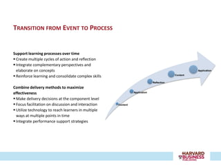 TRANSITION FROM EVENT TO PROCESS


Support learning processes over time
 Create multiple cycles of action and reflection
 Integrate complementary perspectives and
  elaborate on concepts                                                                              Application

 Reinforce learning and consolidate complex skills                                        Content


                                                                              Reflection

Combine delivery methods to maximize
effectiveness                                                   Application

 Make delivery decisions at the component level
 Focus facilitation on discussion and interaction    Content

 Utilize technology to reach learners in multiple
  ways at multiple points in time
 Integrate performance support strategies
 