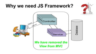 Why we need JS Framework?
We have removed the
View from MVC
 